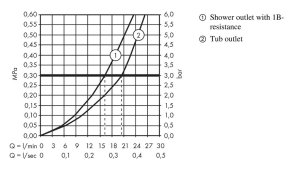 Termostatinis vonios/dušo maišytuvas HANSGROHE Ecostat 1001 CL, spalva - chromo