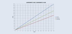 Pamaišymo mazgas Laddomat 21-100; 63°C; Su Wilo 7,5m cirkuliaciniu siurbliu