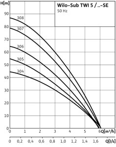 Šulinio siurblys su plūde Wilo-Sub-TWI 5-SE 304 FS; 1~230V; 0,85kW