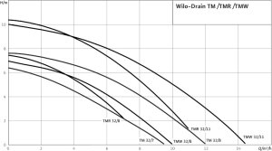 Siurblys drenažinis Wilo Drain TM32/7 su plūde