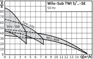 Šulinio siurblys be plūdės Wilo-Sub-TWI 5-SE 304; 1~230V; 0,85kW
